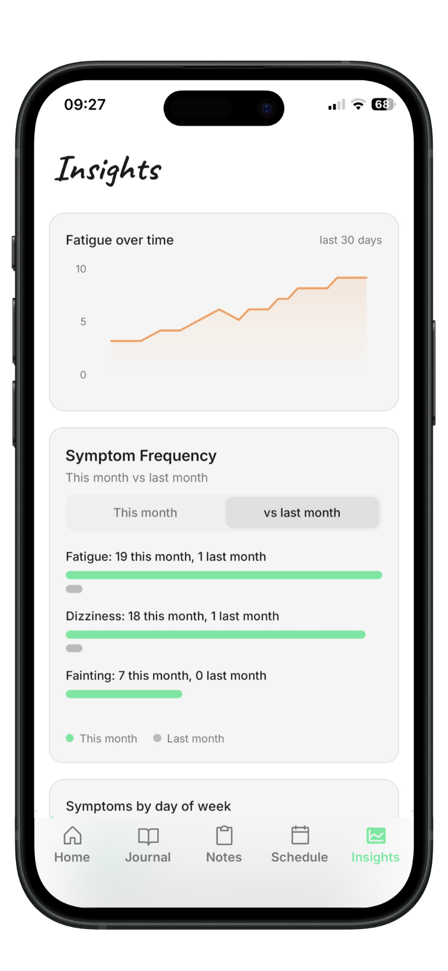 Symptom trends over 30 days